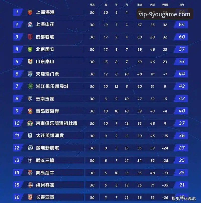 中超联赛第9轮最新战况：青岛海牛3-1胜上海海港，13年等待终破连败魔咒